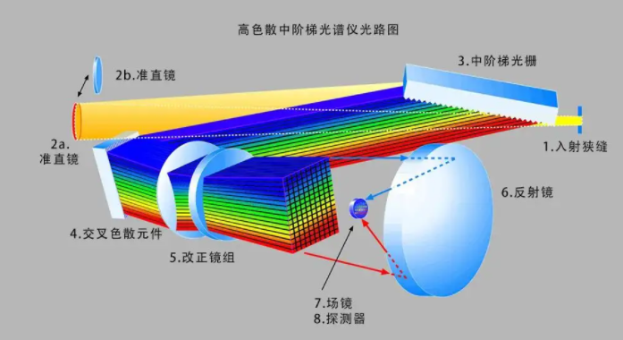 盘锦光谱仪出租需具有坚固耐用的特性